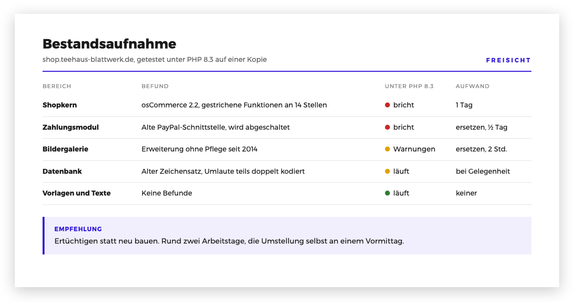 Muster einer Bestandsaufnahme für einen erfundenen Teeshop, getestet unter PHP 8.3 auf einer Kopie. Eine Tabelle mit Bereich, Befund, Zustand und Aufwand: Shopkern und Zahlungsmodul brechen, die Bildergalerie wirft Warnungen, Datenbank sowie Vorlagen und Texte laufen. Darunter die Empfehlung: ertüchtigen statt neu bauen, rund zwei Arbeitstage.