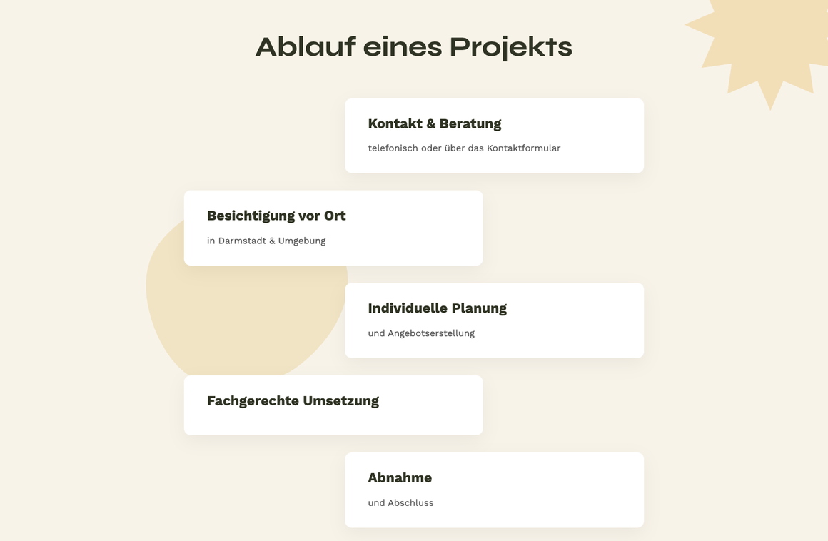 Köhnich Handwerkservice, der Ablauf eines Projekts in fünf Stufen